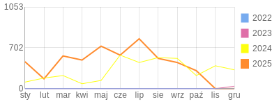Wykres roczny blog rowerowy g286.bikestats.pl